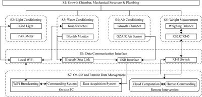 Hydroponic lettuce in-situ water circulation evaluation via nondestructive mass measurement in controlled environment